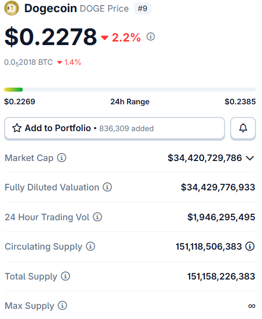 Dogecoin, Solana, and Magax Gain Attention After Trending Chart Performance 2 doge-price